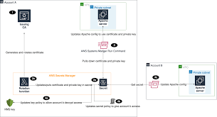 For more details, read how to delete your facebook account. Use Aws Secrets Manager To Simplify The Management Of Private Certificates Aws Feed