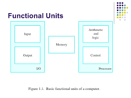 Explain the block diagram of computer with a neat sketch.a central processing unit cpu is the computer fundamental. Unit 1 Basic Structure Of Computers