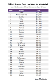 These Are The Most And Least Expensive Cars To Maintain Expensive Cars Luxury Car Brands Most Expensive Car