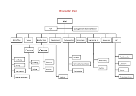 Organization Chart Rare Earth Magnets Manufacturer