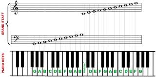 High quality coloring book pages and preschool coloring pages. Piano Notes The Ultimate Guide To Learning To Read Sheet Music