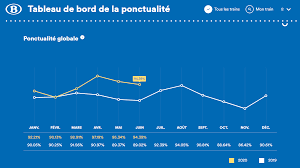 La SNCB lance un nouveau tableau de bord public de la ponctualité, y  compris des trajets personnels des voyageurs