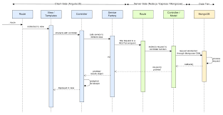 Image Result For How To Represent An Api Call In Sequence Diagram Sequence Diagram Cell Diagram Diagram