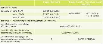 This is expected to likely act as a restraint to market growth. The Generation Of Biogas In Malaysia Chance Or Risk Rodl Partner