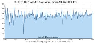 550 Usd Us Dollar Usd To United Arab Emirates Dirham Aed