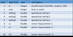 Excel includes much more formulated and simpler mathematical operations and analytics. Predictive Maintenance Step 1 Of 3 Data Preparation And Feature Engineering Azure Ai Gallery