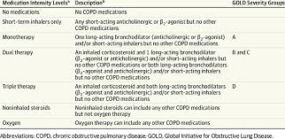 Image result for Medications in COPD Management