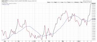Jun 09, 2021 · 今日美股收盤，道瓊指數下跌30.42點或0.09%，報34599.82點。 標普500指數上漲0.74點或0.02%，報4227.26點。 那斯達克指數上漲43.19點或0.31%，報13924.91點。 費城半導體指數下跌20.44點或0.64%，報3171.22點。 一手掌握經濟脈動 點我訂閱自由財經youtube頻道 ç¾Žè‚¡éšŠé•· ç¾Žè‚¡ta ç¾Žåœ‹ä¸‰å¤§æŒ‡æ•¸ä¸­ ç´æŒ‡etf Qqq çš„ç›¸å°å¼·åº¦ Rs æœ€é«˜ Facebook