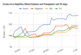 33 Punctilious Polyester Fiber Price Chart