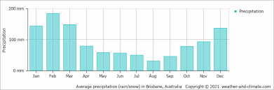 Free 30 day long range weather forecast for brisbane, state of queensland. Climate And Average Monthly Weather In Brisbane Queensland Australia