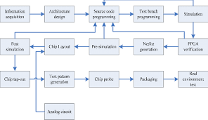 Ic Design Flow Chart Download Scientific Diagram