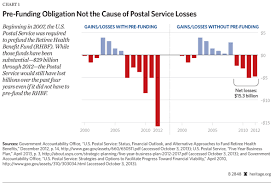 Can The Postal Service Have A Future The Heritage Foundation