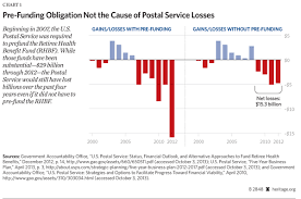 can the postal service have a future the heritage foundation