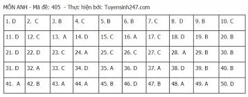 Tiếng anh là ngoại ngữ được phần lớn thí sinh chọn lựa trong kỳ thi tốt nghiệp thpt quốc gia 2021. Dqtr4s1hise7rm