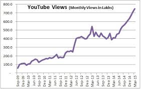 shemaroo q4 youtube views medianama