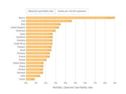 Vi siete mai chiesti quali siano i paesi più visitati al mondo? Covid In Italia Piu Morti Ogni 100mila Abitanti Che Negli Altri Paesi Piu Colpiti Corriere It