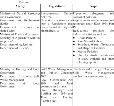In exercise of the powers conferred by section 133 of the street, drainage and building act 1974, the state. Pdf Infrastructure For Sustainable Industrial Wastes Recovery In Malaysia Semantic Scholar