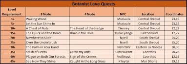 Gathering leves for faster leveling ch3. Steam Community Guide Ff14 Gatherer Speed Leveling