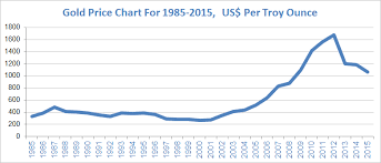 32 Unusual Historical Gold Price Chart Aud