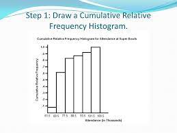 Ap Statistics Definition An Ogive Is A Graph That Represents Cumulative Frequencies Or Cumulative Relative Frequencies Of A Data Set It Is Constructed Ppt Download