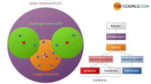 This is the currently selected item. Structure Of Matter Tec Science