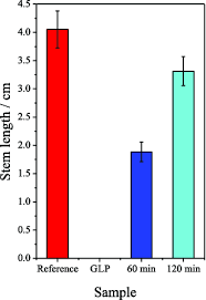 evaluation of the toxicity during glyphosate degradation