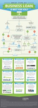 The Simplest Business Loans Flow Chart Ever Smallbizdaily