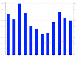 Los Angeles Climate Average Temperature Weather By Month