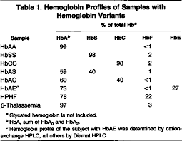 Diagnosis is typically by blood tests including a complete blood count, special hemoglobin tests, and genetic tests. Table 1 From Influence Of Hemoglobin Variants And Derivatives On Glycohemoglobin Determinations As Investigated By 102 Laboratories Using 16 Methods Semantic Scholar