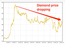 Diamond Price Fell By 12 In Five Years