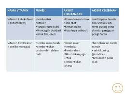 Vitamin E Dan K Sakit Kepala Lemak Otot