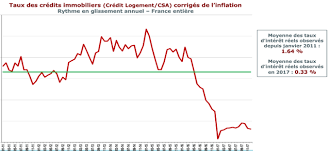 Si les taux d'emprunt sont historiquement bas depuis des années, les banques, elles, demeurent fermes sur les conditions d'obtention de crédit immobilier. Credit Immobilier Les Taux Resteront Bas Jusqu En 2020 Seloger