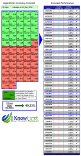 1 gbp = 5.86047 myr. Best Currency Based On A Self Learning Algorithm 69 23 Hit Ratio In 14 Days