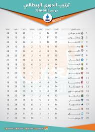 Jul 04, 2021 · تقام اليوم الأحد 4 يوليو/ حزيران 2021 عدة مباريات على صعيد الدوريات العربية. Ø¬Ø¯ÙˆÙ„ ØªØ±ØªÙŠØ¨ Ø§Ù„Ø¯ÙˆØ±ÙŠ Ø§Ù„Ø¥ÙŠØ·Ø§Ù„ÙŠ Ø¨Ø¹Ø¯ Ø®Ø³Ø§Ø±Ø© ÙŠÙˆÙÙ†ØªÙˆØ³ Ø§Ù„Ù…ÙØ§Ø¬Ø¦Ø©