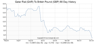 Qatar Rial Qar To British Pound Gbp Exchange Rates Today