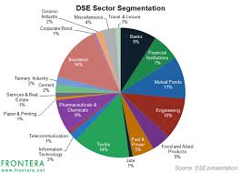 Bangladesh Stock Market Capitalization Has Grown By 50 Over