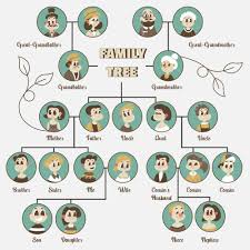 Family Tree Chart With Parents And Close Relatives Art Print by BestArt –  Fy!