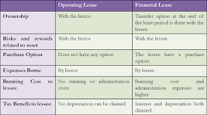 They involve the lender purchasing the item on your. Financial Lease Vs Operating Lease Gm Tax Consultancy
