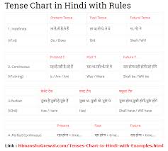 One tense (present continuous) is used to indicate actions that are occurring in the present, frequently, or possibly continuing into the future. Tense Chart In Hindi Rules Formula Examples Exercises