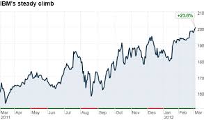 ibm stock hits fresh all time high mar 5 2012