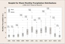 Miami Fl Climatestations Com