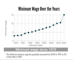 Logical State Of California Minimum Wage Chart State Minimum