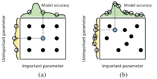 Get answers quickly and reliably with google go, . Comparison Between A Grid Search And B Random Search For Download Scientific Diagram