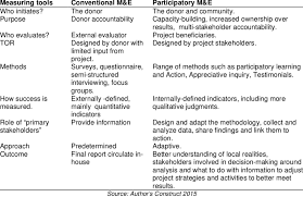 M&e includes institutional structures and organisational mechanisms for information management. Comparison Between M E And Pme Download Table