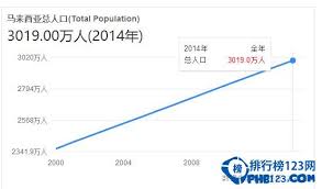 ▶追蹤即時動態◀ ‣‣个人微信：coolyjack ‣‣ 微信公众号 ：杰克去探险 ‣‣b站：杰克去探险. 2017å¹´é©¬æ¥è¥¿äºšäººå£æ•°é‡ æœ‰è€é¾„åŒ–è¶‹åŠ¿é¢„è®¡3110ä¸‡äºº æŽ'è¡Œæ¦œ123ç½'