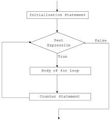 C For Loop With Examples