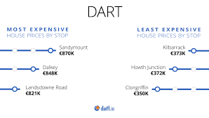 Q1 2019 Daft Light Rail House Price Map Daft Insights