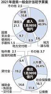 県２１年度予算案 一般会計 １兆９８９８億円 その１ ８年連続過去最大 コロナ対策に３３１２億円 千葉 毎日新聞