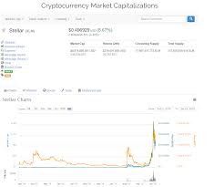 Safe Coins Cryptocurrency Usdt Crypto Currency Chart Xlm