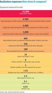 Radiation Exposure A Quick Guide To What Each Level Means Radiation Exposure Nuclear Medicine Radiation Dose